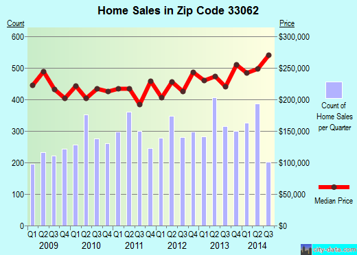 Zip code 33062 (Pompano Beach, FL) real estate house value trends