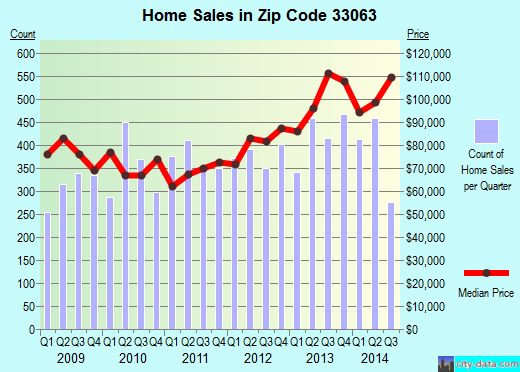 Zip code 33063 (Pompano Beach, FL) real estate house value trends