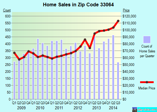 Zip code 33064 (Pompano Beach, FL) real estate house value trends