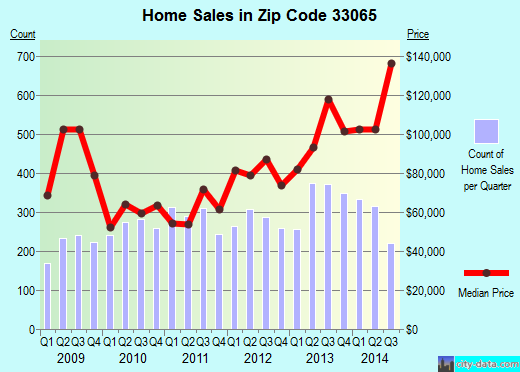 Zip code 33065 (Pompano Beach, FL) real estate house value trends
