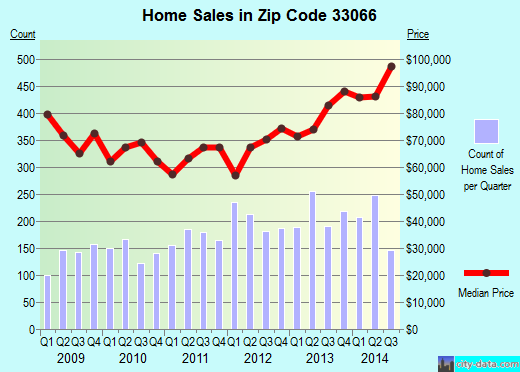 Zip code 33066 (Pompano Beach, FL) real estate house value trends