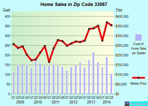 Zip code 33067 (Pompano Beach, FL) real estate house value trends