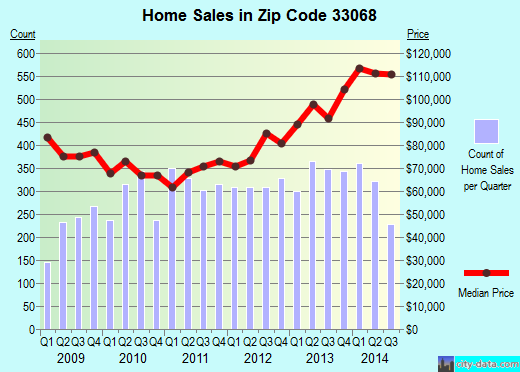 Zip code 33068 (Pompano Beach, FL) real estate house value trends
