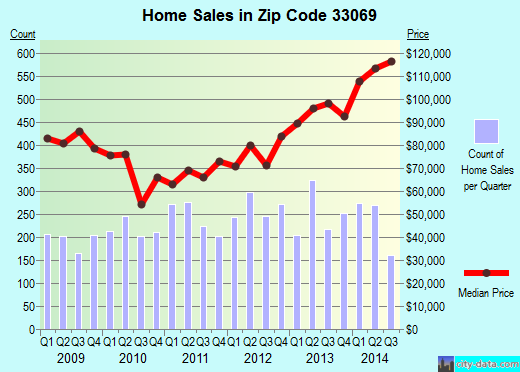 Zip code 33069 (Pompano Beach, FL) real estate house value trends