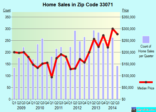 Zip code 33071 (Pompano Beach, FL) real estate house value trends