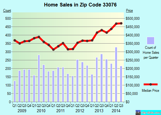 Zip code 33076 (Pompano Beach, FL) real estate house value trends