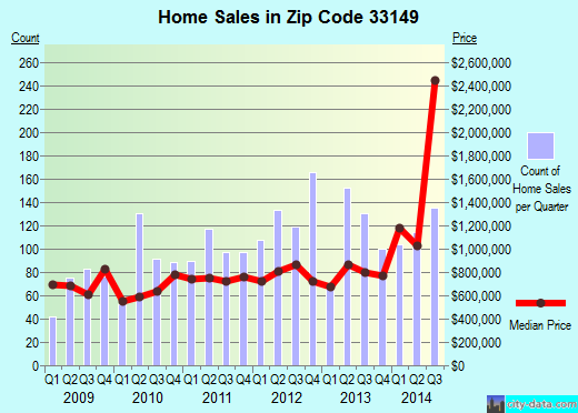 Zip code 33149 (Miami, Florida) real estate house value trends