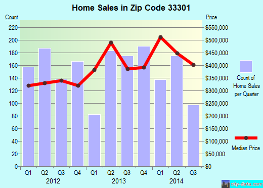 Zip code 33301 (Fort Lauderdale, FL) real estate house value trends