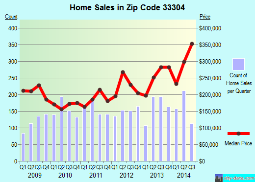 Zip code 33304 (Fort Lauderdale, FL) real estate house value trends