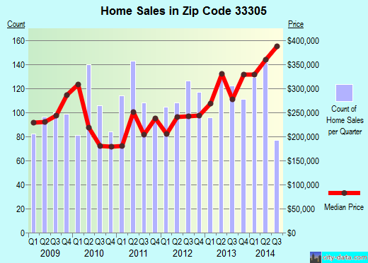 Zip code 33305 (Fort Lauderdale, FL) real estate house value trends