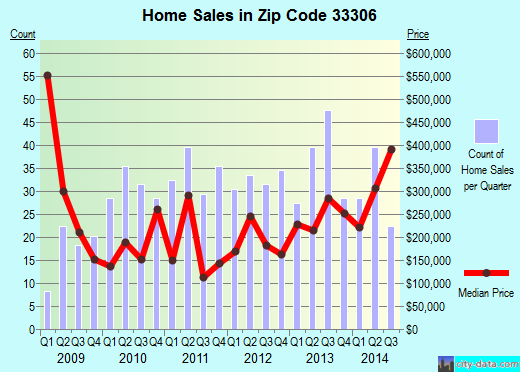 Zip code 33306 (Fort Lauderdale, FL) real estate house value trends