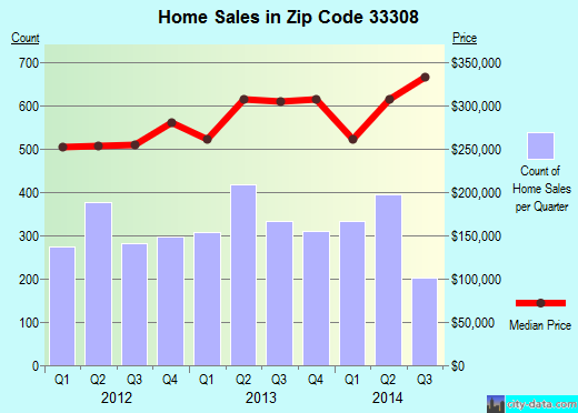 Zip code 33308 (Fort Lauderdale, FL) real estate house value trends