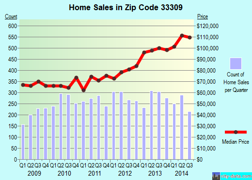 Zip code 33309 (Fort Lauderdale, FL) real estate house value trends