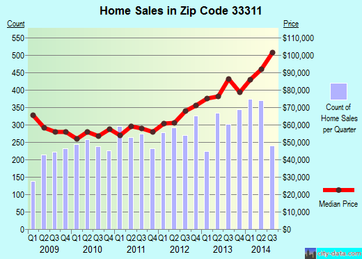 Zip code 33311 (Fort Lauderdale, FL) real estate house value trends