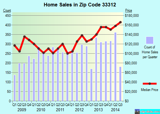 Zip code 33312 (Fort Lauderdale, FL) real estate house value trends