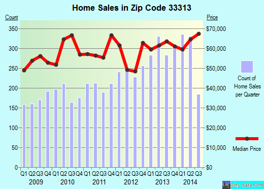 Zip code 33313 (Fort Lauderdale, FL) real estate house value trends