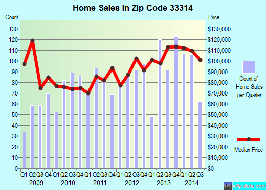 Zip code 33314 (Fort Lauderdale, FL) real estate house value trends