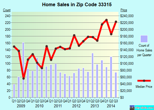 Zip code 33315 (Fort Lauderdale, FL) real estate house value trends