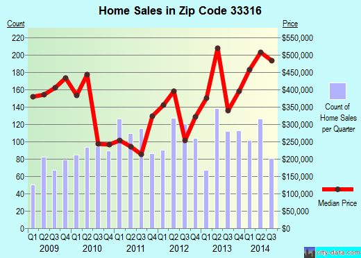 Zip code 33316 (Fort Lauderdale, FL) real estate house value trends