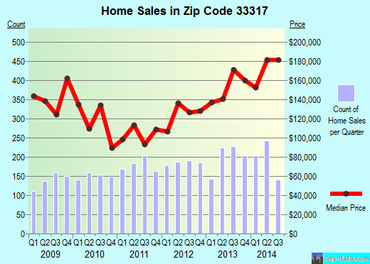 Zip code 33317 (Fort Lauderdale, FL) real estate house value trends