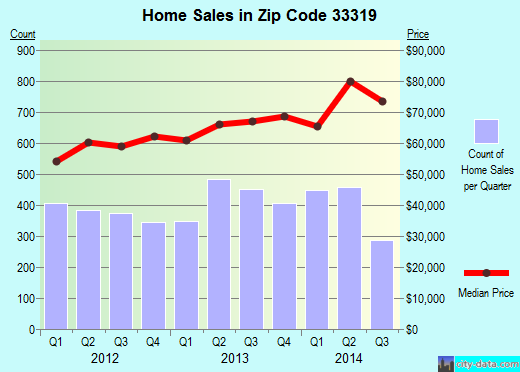 Zip code 33319 (Fort Lauderdale, FL) real estate house value trends