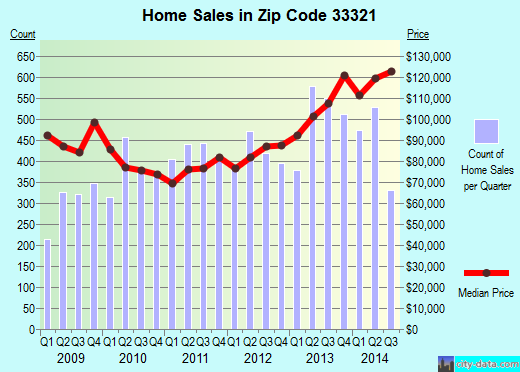 Zip code 33321 (Fort Lauderdale, FL) real estate house value trends
