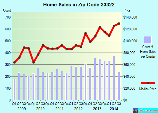 Zip code 33322 (Fort Lauderdale, FL) real estate house value trends