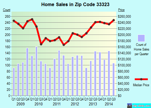 Zip code 33323 (Fort Lauderdale, FL) real estate house value trends