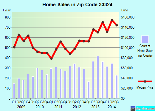 Zip code 33324 (Fort Lauderdale, FL) real estate house value trends