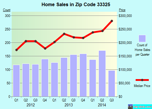 Zip code 33325 (Fort Lauderdale, FL) real estate house value trends