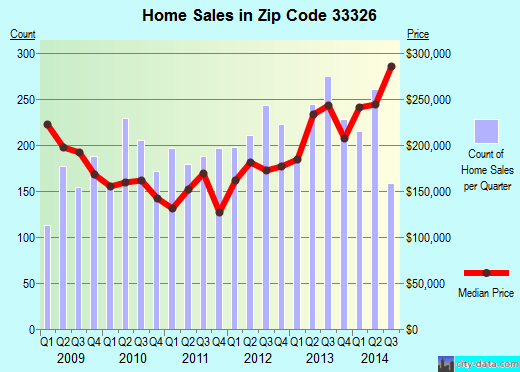 Zip code 33326 (Fort Lauderdale, FL) real estate house value trends