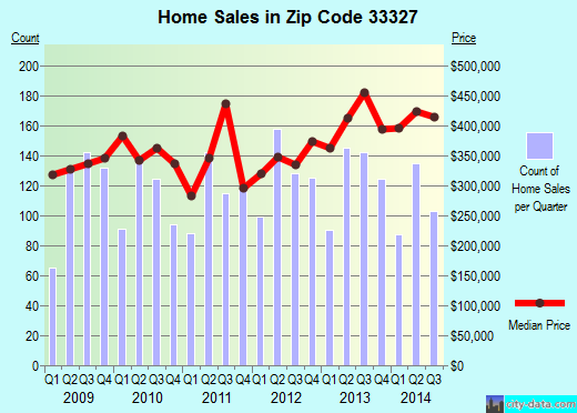 Zip code 33327 (Fort Lauderdale, FL) real estate house value trends