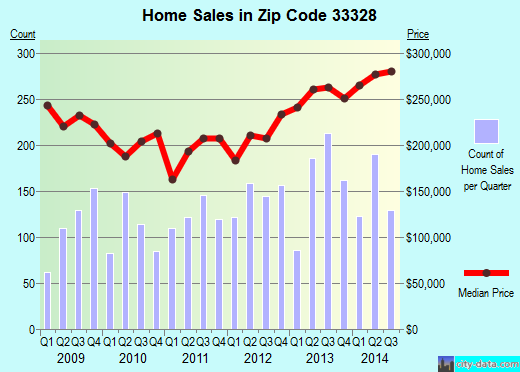 Zip code 33328 (Fort Lauderdale, FL) real estate house value trends