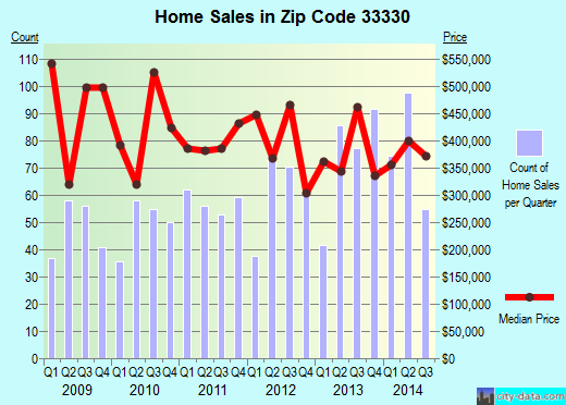 Zip code 33330 (Fort Lauderdale, FL) real estate house value trends