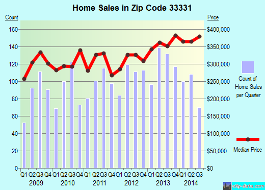 Zip code 33331 (Fort Lauderdale, FL) real estate house value trends