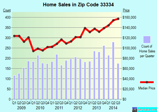 Zip code 33334 (Fort Lauderdale, FL) real estate house value trends