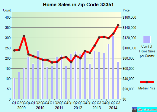 Zip code 33351 (Fort Lauderdale, FL) real estate house value trends