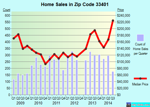 Zip code 33401 (West Palm Beach, FL) real estate house value trends