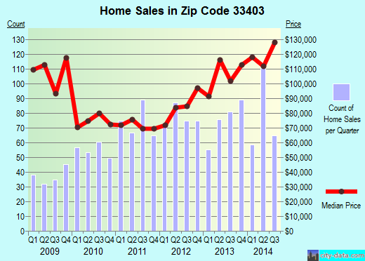 Zip code 33403 (West Palm Beach, FL) real estate house value trends