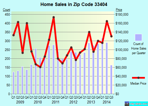 Zip code 33404 (Riviera Beach, FL) real estate house value trends