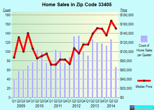 Zip code 33405 (West Palm Beach, FL) real estate house value trends