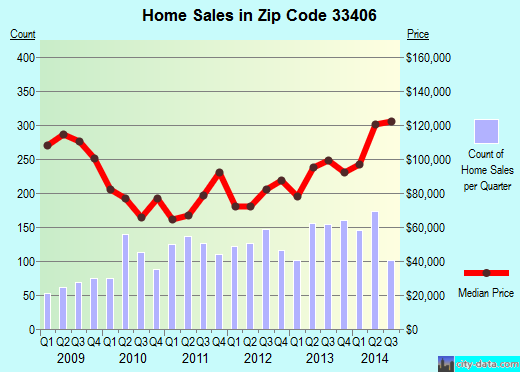 Zip code 33406 (Palm Springs, FL) real estate house value trends