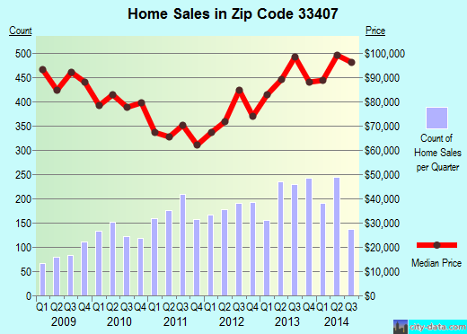 Zip code 33407 (West Palm Beach, FL) real estate house value trends