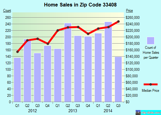 Zip code 33408 (North Palm Beach, FL) real estate house value trends