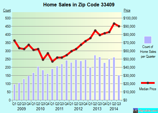 Zip code 33409 (West Palm Beach, FL) real estate house value trends