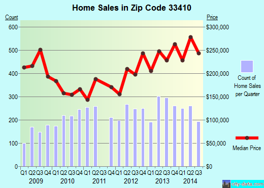 Zip code 33410 (Palm Beach Gardens, FL) real estate house value trends