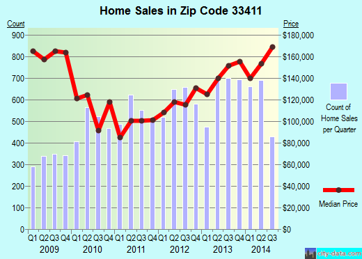 Zip code 33411 (West Palm Beach, FL) real estate house value trends