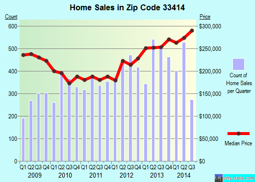 Zip code 33414 (Wellington, FL) real estate house value trends