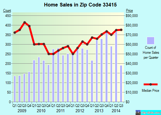 Zip code 33415 (Greenacres, FL) real estate house value trends