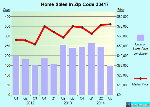 Zip code 33417 (West Palm Beach, FL) real estate house value trends